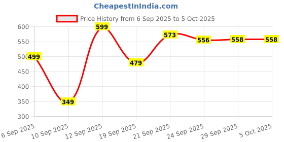 myntra.com Zoom Shoes Men Flip Flops zoom shoes Price History Graph from 6 Sep 2025 to 5 Oct 2025