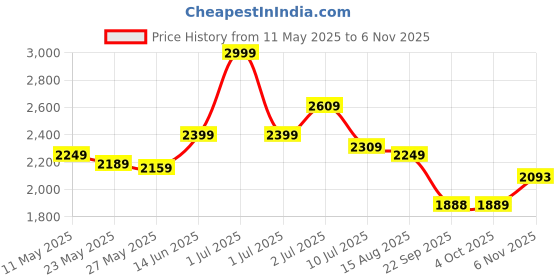 myntra.com Zoom Shoes Men Leather Fisherman Sandals zoom shoes Price History Graph from 11 May 2025 to 6 Nov 2025