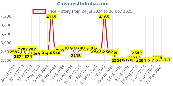 myntra.com Zoom Shoes Men Leather Formal Derbys zoom shoes Price History Graph from 24 Jul 2024 to 30 Nov 2025