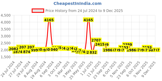 myntra.com Zoom Shoes Men Leather Formal Loafers With Buckle Detail zoom shoes Price History Graph from 24 Jul 2024 to 9 Dec 2025