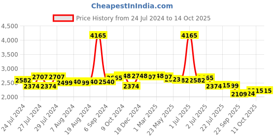 myntra.com Zoom Shoes Men Leather Formal Slip-Ons zoom shoes Price History Graph from 24 Jul 2024 to 13 Oct 2025