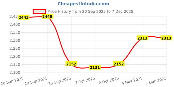 myntra.com Zoom Shoes Men Leather Formal Slip-Ons zoom shoes Price History Graph from 20 Sep 2025 to 7 Dec 2025