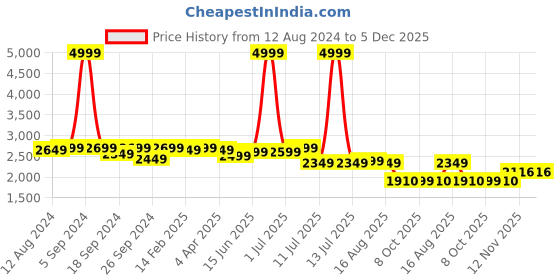 myntra.com Zoom Shoes Men Leather Slip-On Sneakers zoom shoes Price History Graph from 12 Aug 2024 to 4 Dec 2025