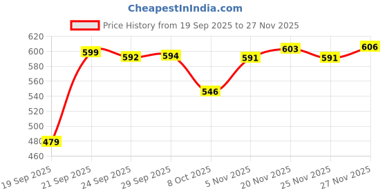 myntra.com Zoom Shoes Men Lightweight Waterproof Soft Anti-Skid Sliders zoom shoes Price History Graph from 19 Sep 2025 to 25 Nov 2025