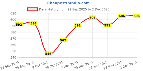 myntra.com Zoom Shoes Men Lightweight Waterproof Soft Anti-Skid Sliders zoom shoes Price History Graph from 22 Sep 2025 to 1 Dec 2025