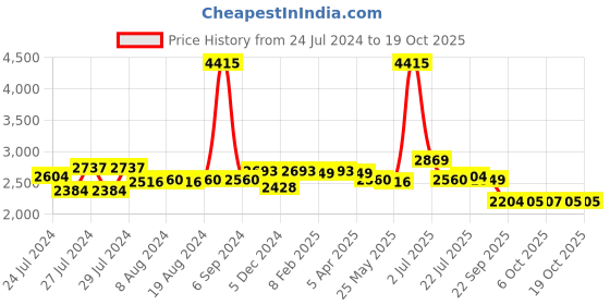 myntra.com Zoom Shoes Men Square Toe Leather Formal Derbys zoom shoes Price History Graph from 24 Jul 2024 to 17 Oct 2025