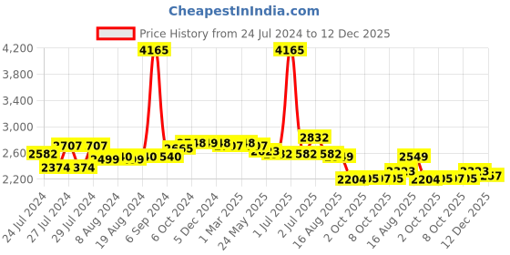 myntra.com Zoom Shoes Men Square Toe Leather Formal Derbys zoom shoes Price History Graph from 24 Jul 2024 to 12 Dec 2025