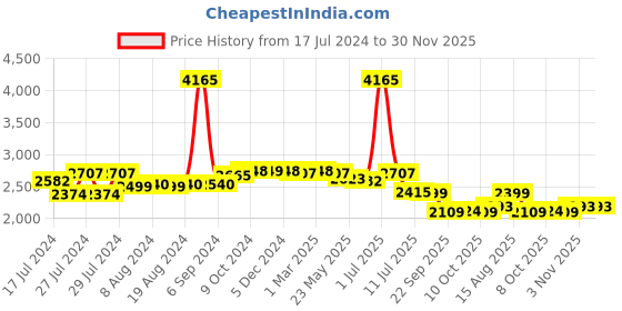 myntra.com Zoom Shoes Men Square Toe Leather Formal Derbys zoom shoes Price History Graph from 17 Jul 2024 to 30 Nov 2025
