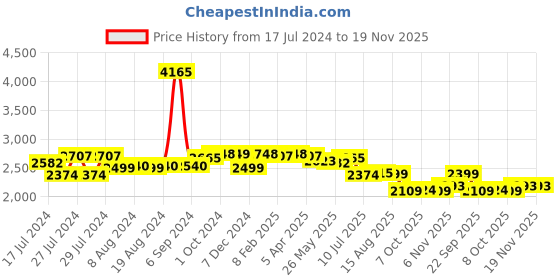 myntra.com Zoom Shoes Men Square Toe Leather Formal Slip-On Shoes zoom shoes Price History Graph from 17 Jul 2024 to 19 Nov 2025