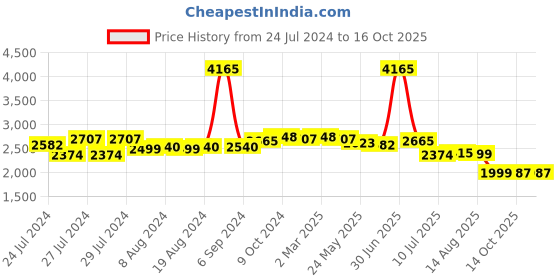 myntra.com Zoom Shoes Men Textured Formal Derbys zoom shoes Price History Graph from 24 Jul 2024 to 16 Oct 2025
