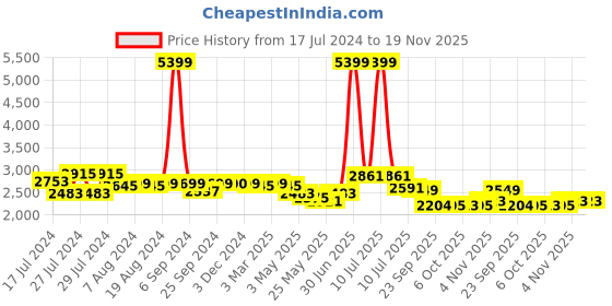 myntra.com Zoom Shoes Men Textured Formal Loafers zoom shoes Price History Graph from 17 Jul 2024 to 18 Nov 2025