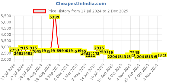 myntra.com Zoom Shoes Men Textured Formal Loafers zoom shoes Price History Graph from 17 Jul 2024 to 1 Dec 2025