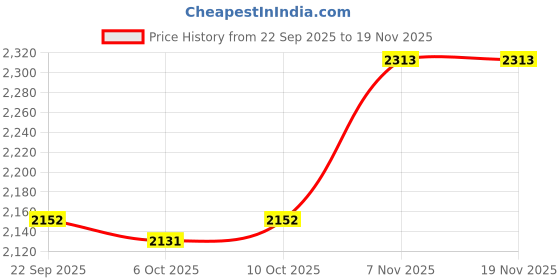 myntra.com Zoom Shoes Men Textured Formal Loafers zoom shoes Price History Graph from 22 Sep 2025 to 19 Nov 2025