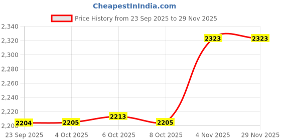 myntra.com Zoom Shoes Men Textured Formal Loafers zoom shoes Price History Graph from 23 Sep 2025 to 28 Nov 2025