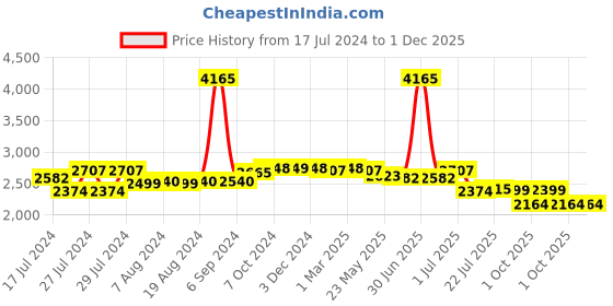 myntra.com Zoom Shoes Men Textured Leather Formal Derbys zoom shoes Price History Graph from 17 Jul 2024 to 30 Nov 2025