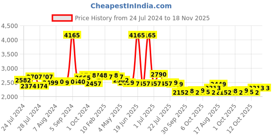 myntra.com Zoom Shoes Men Textured Leather Formal Derbys zoom shoes Price History Graph from 24 Jul 2024 to 18 Nov 2025