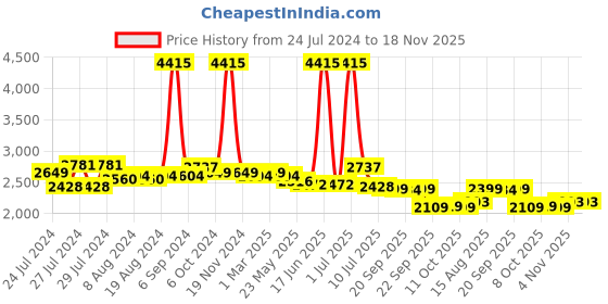 myntra.com Zoom Shoes Men Textured Leather Formal Derbys zoom shoes Price History Graph from 24 Jul 2024 to 18 Nov 2025