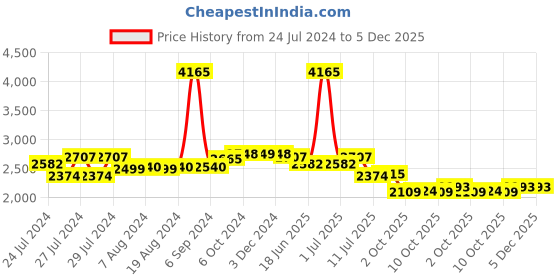 myntra.com Zoom Shoes Men Textured Leather Formal Derbys zoom shoes Price History Graph from 24 Jul 2024 to 5 Dec 2025