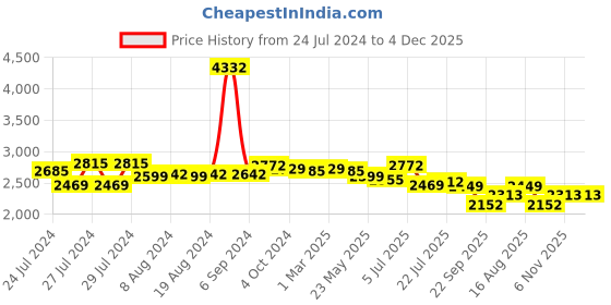 myntra.com Zoom Shoes Men Textured Leather Formal Derbys zoom shoes Price History Graph from 24 Jul 2024 to 4 Dec 2025