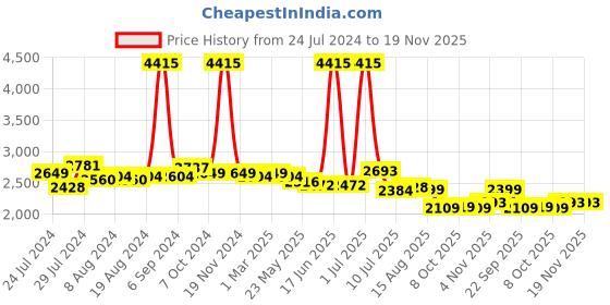 myntra.com Zoom Shoes Men Textured Leather Formal Derbys zoom shoes Price History Graph from 24 Jul 2024 to 18 Nov 2025