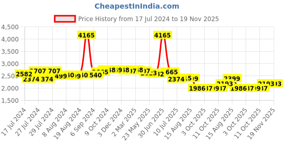 myntra.com Zoom Shoes Men Textured Leather Formal Derbys zoom shoes Price History Graph from 17 Jul 2024 to 18 Nov 2025
