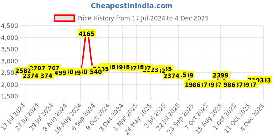 myntra.com Zoom Shoes Men Textured Leather Formal Derbys zoom shoes Price History Graph from 17 Jul 2024 to 4 Dec 2025