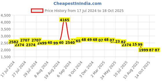 myntra.com Zoom Shoes Men Textured Leather Formal Derbys zoom shoes Price History Graph from 17 Jul 2024 to 16 Oct 2025