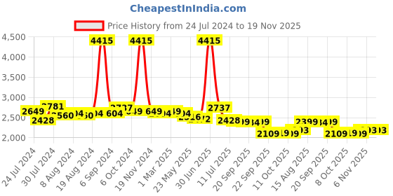 myntra.com Zoom Shoes Men Textured Leather Formal Slip-On Shoes zoom shoes Price History Graph from 24 Jul 2024 to 18 Nov 2025