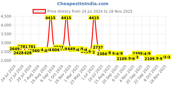 myntra.com Zoom Shoes Men Textured Leather Formal Slip-On Shoes zoom shoes Price History Graph from 24 Jul 2024 to 18 Nov 2025