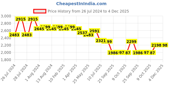 myntra.com Zoom Shoes Men Textured Leather Formal Slip On Shoes zoom shoes Price History Graph from 26 Jul 2024 to 4 Dec 2025
