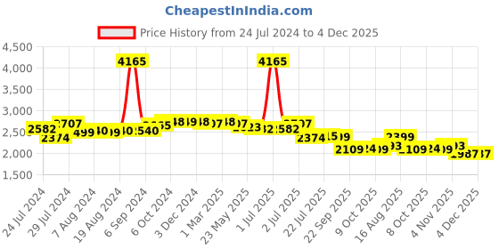 myntra.com Zoom Shoes Men Textured Leather Formal Slip-ons zoom shoes Price History Graph from 24 Jul 2024 to 4 Dec 2025