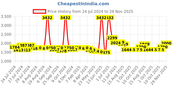 myntra.com Zoom Shoes Men Textured Leather Lightweight Espadrilles zoom shoes Price History Graph from 24 Jul 2024 to 29 Nov 2025