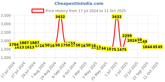 myntra.com Zoom Shoes Men Textured Leather Lightweight Espadrilles zoom shoes Price History Graph from 17 Jul 2024 to 4 Oct 2025