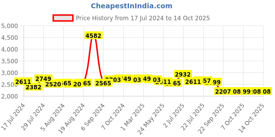 myntra.com Zoom Shoes Men Textured Leather Lightweight Loafers zoom shoes Price History Graph from 17 Jul 2024 to 13 Oct 2025