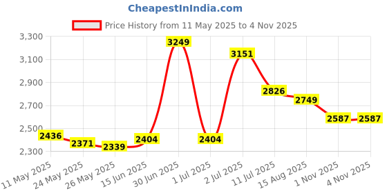 myntra.com Zoom Shoes Men Textured Leather Loafers zoom shoes Price History Graph from 11 May 2025 to 4 Nov 2025