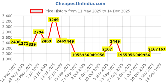 myntra.com Zoom Shoes Men Textured Leather Loafers zoom shoes Price History Graph from 11 May 2025 to 14 Dec 2025