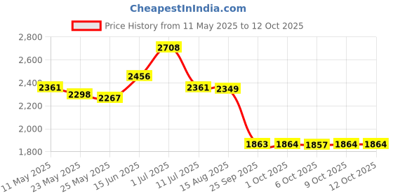 myntra.com Zoom Shoes Men Textured Leather Loafers zoom shoes Price History Graph from 11 May 2025 to 4 Oct 2025