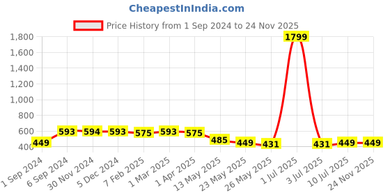 myntra.com Zoom Shoes Men Textured Leather Two Fold Wallet zoom shoes Price History Graph from 1 Sep 2024 to 23 Nov 2025