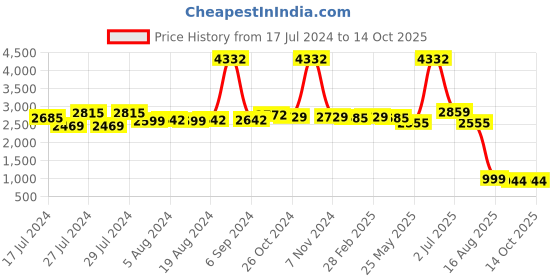 myntra.com Zoom Shoes Men Textured Lightweight Leather Loafers zoom shoes Price History Graph from 17 Jul 2024 to 14 Oct 2025