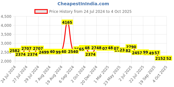 myntra.com Zoom Shoes Men Textured Pure Leather Formal Derbys zoom shoes Price History Graph from 24 Jul 2024 to 4 Oct 2025