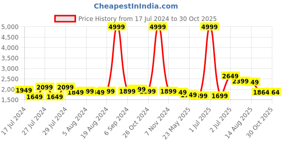 myntra.com Zoom Shoes Men Textured Round Toe Lightweight Leather Sneakers zoom shoes Price History Graph from 17 Jul 2024 to 29 Oct 2025