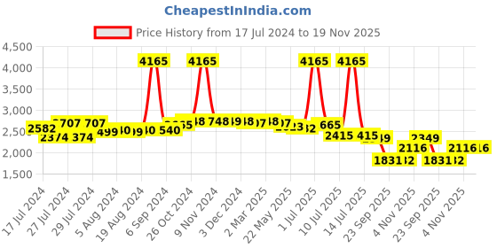 myntra.com Zoom Shoes Men Textured Waterproof Lining Memory Foam Leather Horsebit Loafers zoom shoes Price History Graph from 17 Jul 2024 to 19 Nov 2025