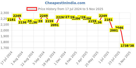 myntra.com Zoom Shoes Round Toe Leather Block Heel Pumps zoom shoes Price History Graph from 17 Jul 2024 to 3 Nov 2025