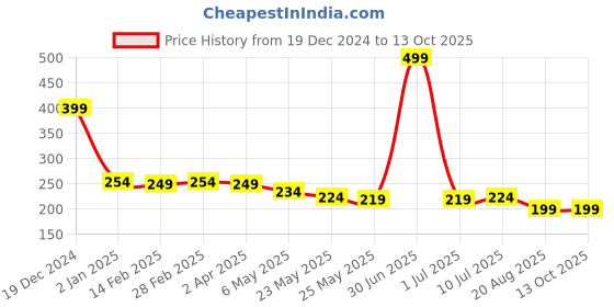 myntra.com Zoom Shoes Set of 3 Smooth Edge Shoe Horns zoom shoes Price History Graph from 19 Dec 2024 to 12 Oct 2025
