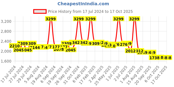 myntra.com Zoom Shoes Textured Leather Block Heel Pumps zoom shoes Price History Graph from 17 Jul 2024 to 17 Oct 2025