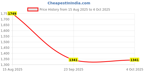 myntra.com Zoom Shoes Textured Leather Open Toe Flats zoom shoes Price History Graph from 15 Aug 2025 to 4 Oct 2025