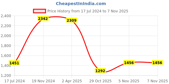 myntra.com Zoom Shoes Women Embellished Leather Loafers zoom shoes Price History Graph from 17 Jul 2024 to 3 Nov 2025