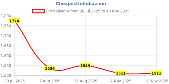 myntra.com Zoom Shoes Women Laser Cuts Leather Horsebit Loafers zoom shoes Price History Graph from 28 Jul 2025 to 17 Nov 2025