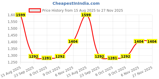 myntra.com Zoom Shoes Women Leather Open Toe Flats with Back Straps zoom shoes Price History Graph from 15 Aug 2025 to 27 Nov 2025
