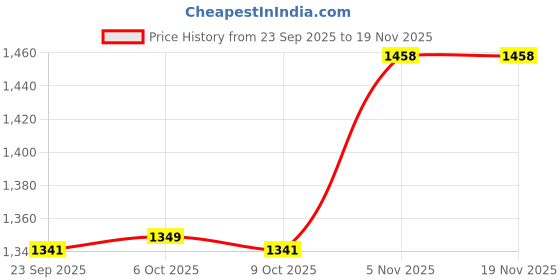 myntra.com Zoom Shoes Women Leather Open Toe Flats with Buckles zoom shoes Price History Graph from 23 Sep 2025 to 18 Nov 2025